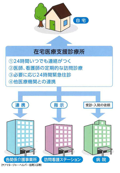 在宅医療サポート体制